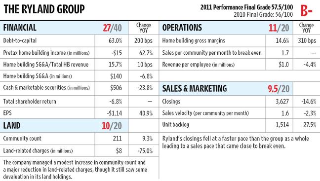 Ryland improved in the 2011 rankings, moving itself up from a C to a B-. The company stanched a good amount of red ink, though it still turned in an unprofitable year. It cut overhead costs and boosted its margins significantly. Its debt level, however, rose a bit, though it’s still in the middle of the pack.