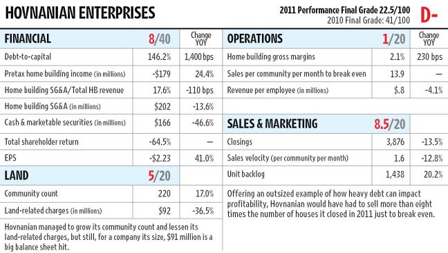The New Jersey–based builder has been struggling for years, but conditions continued to worsen in 2011, leaving it with the lowest score of the group in our analysis again. Debt, by far the highest of the 13 for its size, continued to be a huge drag on the company’s struggle to become profitable. Recently the company worked to resolve its liquidity issues by raising money in a stock sale it plans to use to pay down debt.