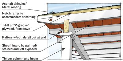 Dominick Tringali Architects incorporated some of the old vernacular details of traditional Southern architecture but made them builder-friendly and cost-effective. Case in point is the rafter detail on the underside of the porch roofs. In the old days, the exposed underside would have been made with labor-intensive tongue-in-groove or 1x4s. Instead of substituting regular plywood, a sheet of T-1-11 siding is flipped upside down and installed above the exposed rafter tails. Its reveals achieve the original refined look for less.