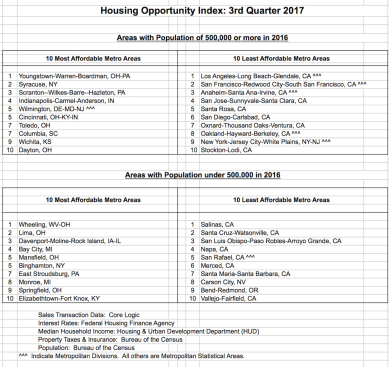 Source: NAHB/Wells Fargo Housing Opportunity Index data