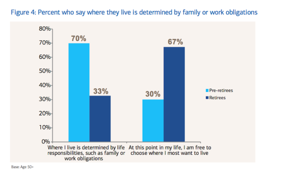 Those who may work in retirement--33%; per Age Wave data.