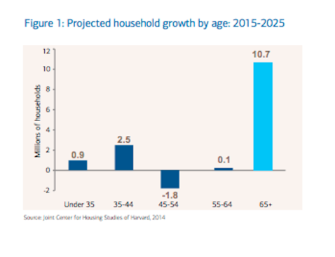 Here's where the household growth is going to be over the next decade, per AgeWave