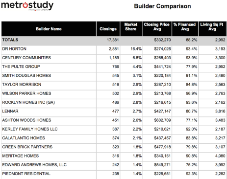 Metrostudy analysis for Atlanta MSA, for 2016