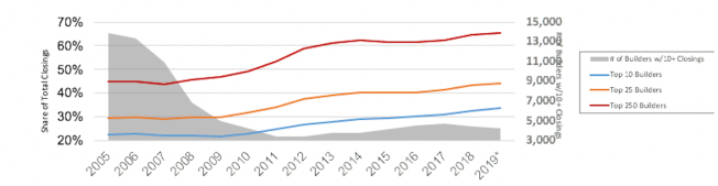 Source: Metrostudy, BUILDER analysis