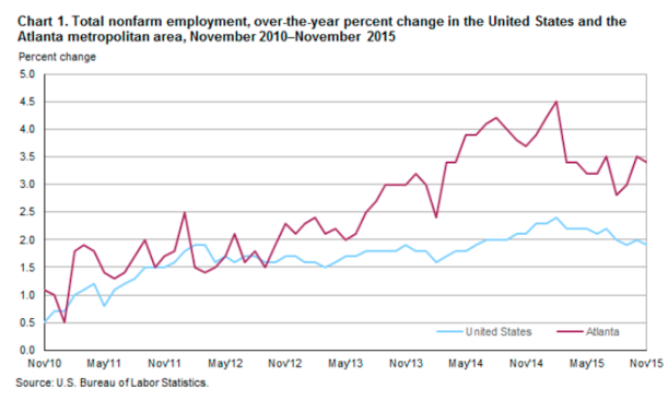 job growth in Atlanta has outperformed the nation