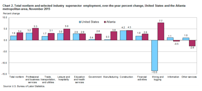 Job growth has been diverse in Atlanta.