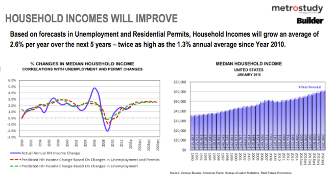 Household income increases over the next 5 years, Real Estate Economics