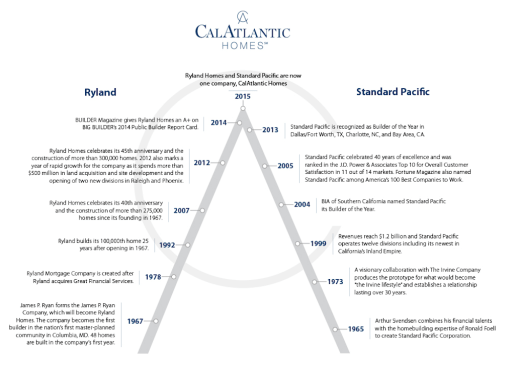 CalAtlantic merges two 50-year-old organizations, Ryland and Standard Pacific