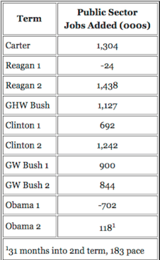 Calculated Risk tallies private sector job formation by presidency.