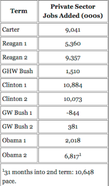 Calculated Risk private sector jobs added by president.