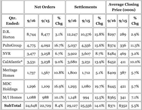 With permission from Calculated Risk, Bill McBride