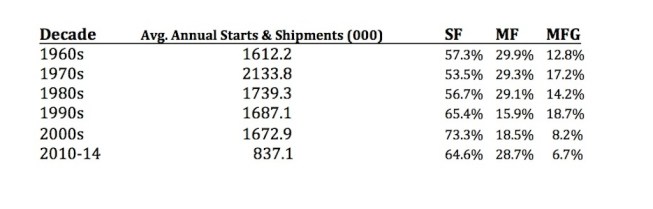 Housing starts and shipments, single-family, multifamily and manufactured housing