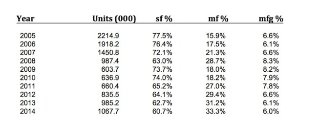 Housing starts and completions, single-family, multi-family, and manufactured housing, between 2005 and 2014