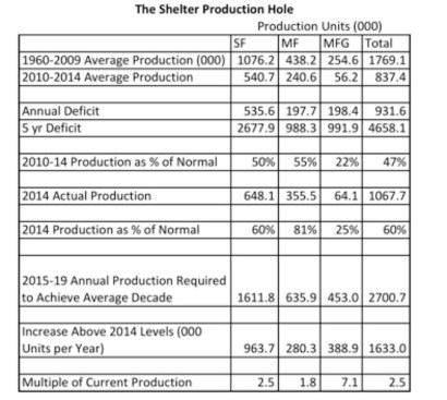 Housing starts, historical vs. actual, show the huge gap new for-sale and for-rent development needs to fill to "revert to its norm."