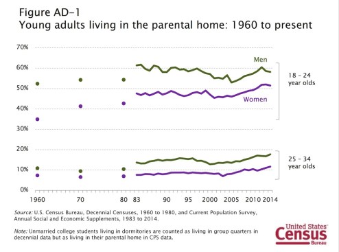Census data on young adults living at home: 1960 to present