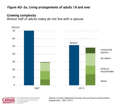 Census data on adult living arrangements show that almost half of adults in 2014 do not live with a spouse.
