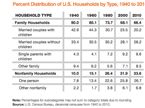 Household composition, 2010 Census, trends from 1940 to 2010.
