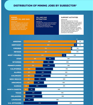 Mining and extraction jobs by region, U.S. Census Economic Census