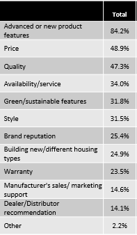 Reasons for Willingness to Try New Brands
