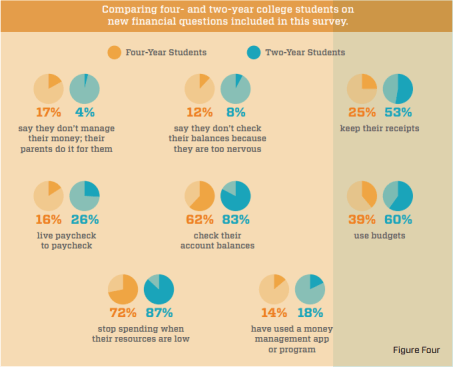 money matters on campus everfi study 2015