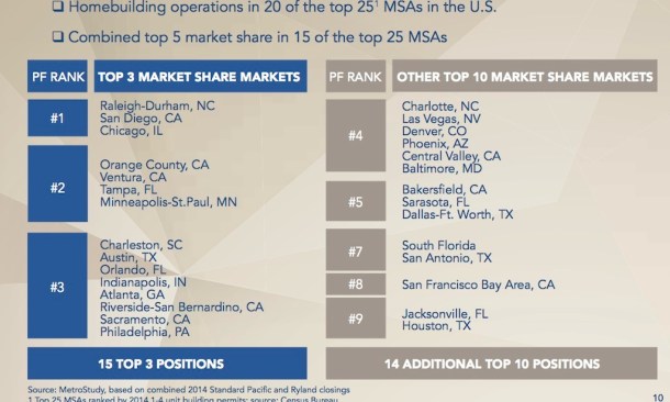 Standard Pacific-Ryland operations would combine to leading market shares in many markets.