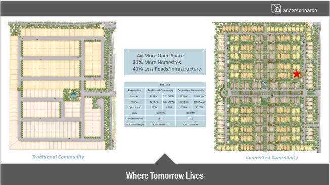 More open space, more homesites, less roads
