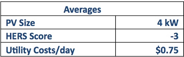 Data points on Meritage's Sierra Crest, (Fontana, Calif.) Net Zero Energy homes.