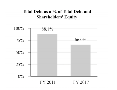 Source: Beazer Homes proxy