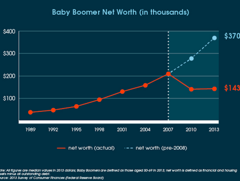 Demand Institute data on Baby Boom household net worth
