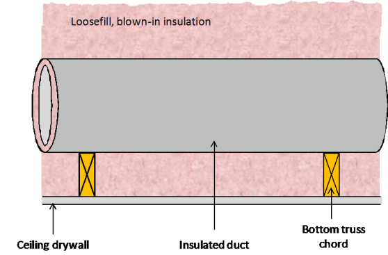 Buried duct across bottom truss chord
