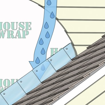 Pieces of flashing are sometimes correctly lapped over each other, but incorrectly lapped over the wall’s housewrap. It often happens when roofers are asked to install the flashing after the building paper is already on the wall. The flaw can direct rain behind the flashing into the structure.
