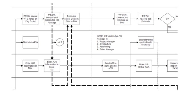 AS-IS process map is a work flowchart.