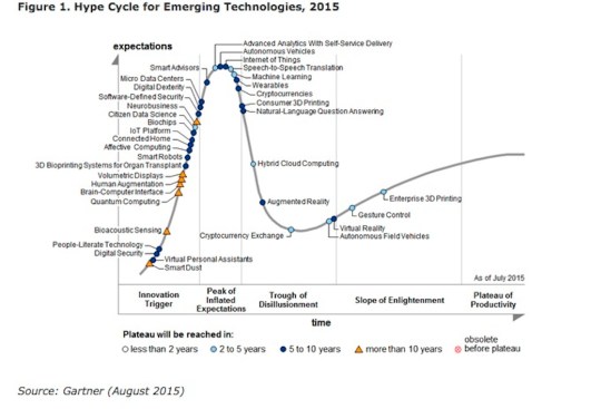 Gartner's 2015 Hype Cycle for Emerging Technologies