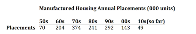 Manufactured housing completions, trends since the 1950s.