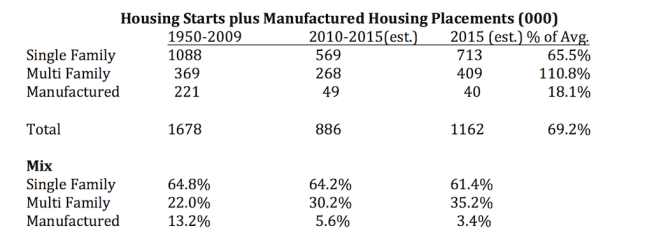 Total housing starts, plus manufactured housing placements.
