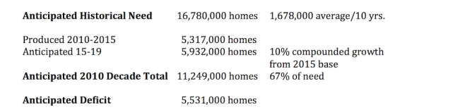 Anticipated historical need/demand for housing.