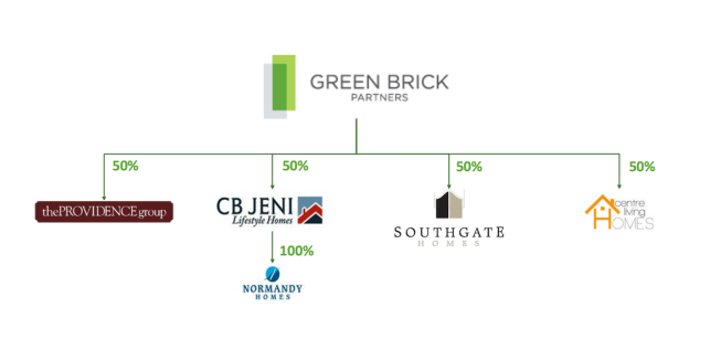 Source: Green Brick Partners