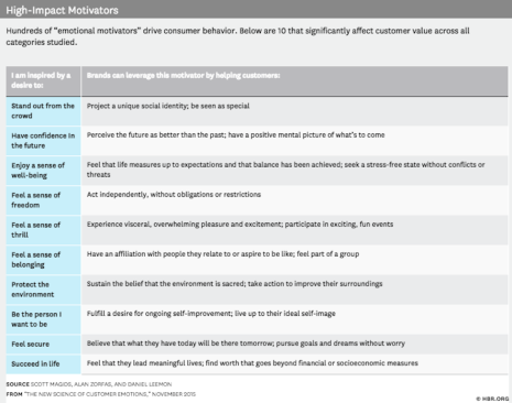 Emotional motivators that marketers can map to their messages of value.