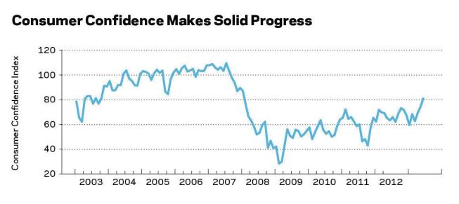 On the Rise The Conference Board’s Consumer Confidence Index continues to show improvement despite some noise month to month. 