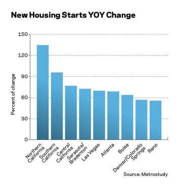 Housing Data Show Substantial Gains

Metrostudy’s observed starts data in the first quarter revealed that many important housing markets were seeing substantial improvements of 50 percent or more year-over-year. The rebound in new construction followed continued gains in single-family home sales that are now at levels higher than the 45-year average.