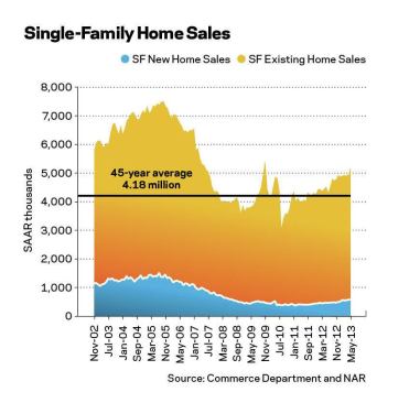 Housing Data Show Substantial Gains

Metrostudy’s observed starts data in the first quarter revealed that many important housing markets were seeing substantial improvements of 50 percent or more year-over-year. The rebound in new construction followed continued gains in single-family home sales that are now at levels higher than the 45-year average.