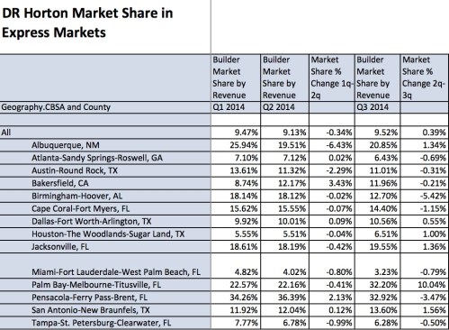 Source: Big Builder analysis of Metrostudy data