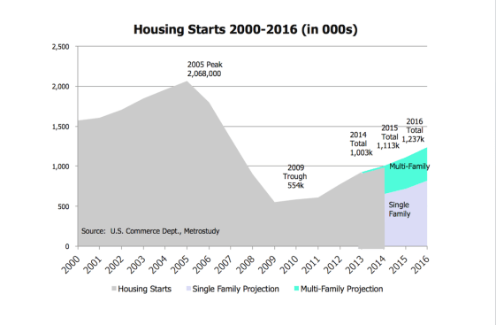 Housing starts outlook, Brad Hunter, Metrostudy