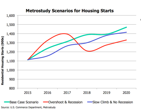 Housing starts: baseline, worse, and worst-case scenarios