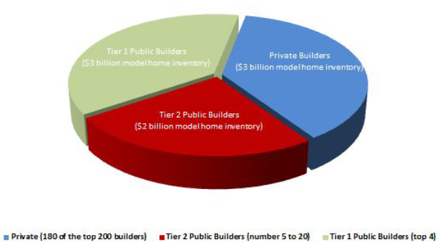 Source: Industry estimates, based on one model per 60 units sold.