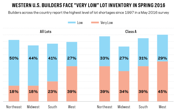 Chart Source: NAHB/Wells Fargo Housing Market Index, May 2016