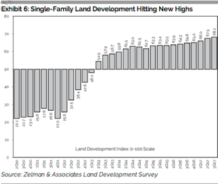 With permission from Zelman & Associates.