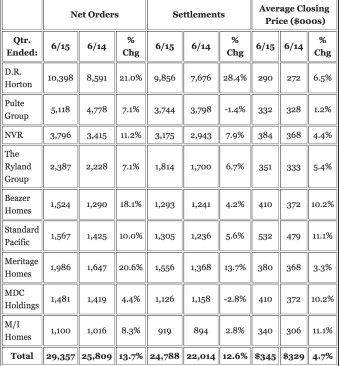 Nine public home builders' second quarter performance metrics.
