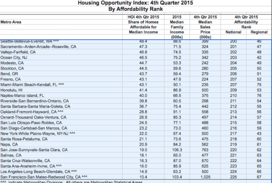 Least affordable housing markets