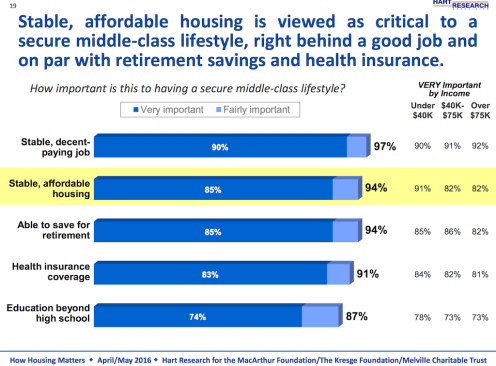 MacArthur Foundation research; housing data and trends